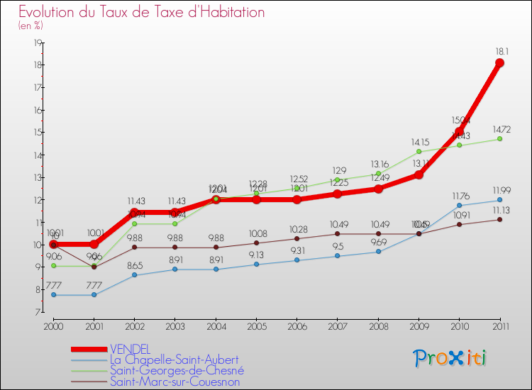 Evolution du taux de la taxe d'habitation pour VENDEL et les communes proches Comparaison des taux de la taxe d'habitation pour VENDEL et les communes voisines