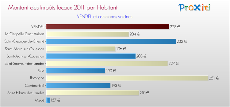 Montant des impôts locaux par Habitant pour VENDEL et les communes proches Comparaison des impôts locaux par habitant pour VENDEL et les communes voisines