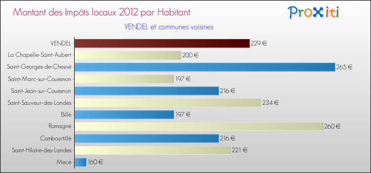 Montant des impôts locaux par Habitant pour VENDEL et les communes proches Comparaison des impôts locaux par habitant pour VENDEL et les communes voisines