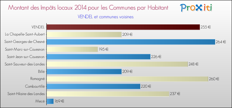 Montant des impôts locaux par Habitant pour VENDEL et les communes proches en 2014 Comparaison des impôts locaux par habitant pour VENDEL et les communes voisines en 2014