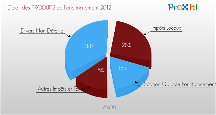 Décomposition du Budget de Fonctionnement 2012 de la commune de VENDEL Budget de Fonctionnement 2012 pour la commune de VENDEL