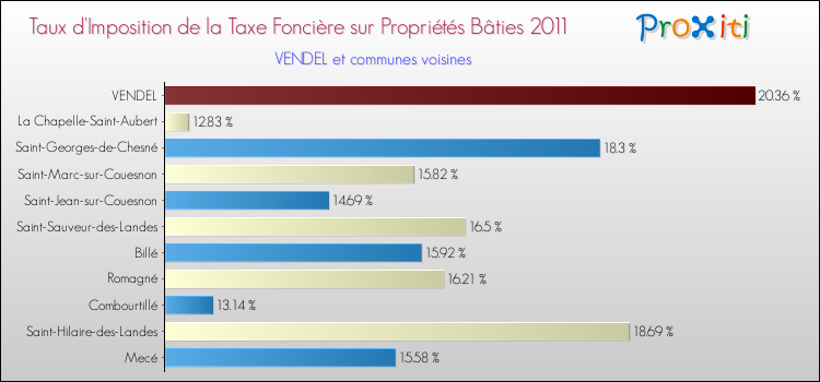 Taux d'imposition de la taxe foncière sur le bati 2011 pour VENDEL et les communes proches Comparaison des taux d'imposition de la taxe foncière sur le bati 2011 pour VENDEL et les communes voisines