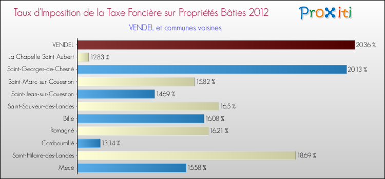 Taux d'imposition de la taxe foncière sur le bati 2012 pour VENDEL et les communes proches Comparaison des taux d'imposition de la taxe foncière sur le bati 2012 pour VENDEL et les communes voisines