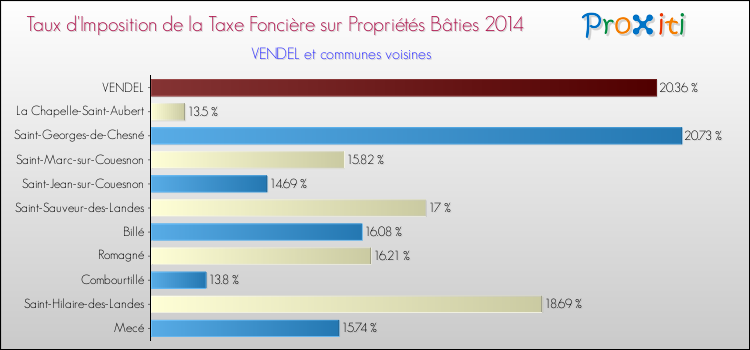 Taux d'imposition de la taxe foncière sur le bati 2014 pour VENDEL et les communes proches Comparaison des taux d'imposition de la taxe foncière sur le bati 2014 pour VENDEL et les communes voisines