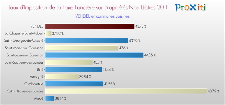 Taux d'imposition de la taxe foncière sur les immeubles et terrains non batis 2011 pour VENDEL et les communes proches Comparaison des taux d'imposition de la taxe foncière sur les immeubles et terrains non batis 2011 pour VENDEL et les communes voisines