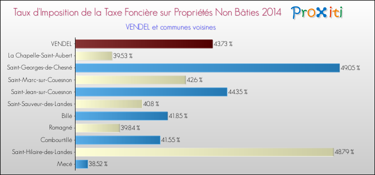 Taux d'imposition de la taxe foncière sur les immeubles et terrains non batis 2014 pour VENDEL et les communes proches Comparaison des taux d'imposition de la taxe foncière sur les immeubles et terrains non batis 2014 pour VENDEL et les communes voisines