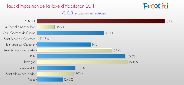 Taux d'imposition de la taxe d'habitation 2011 pour VENDEL et les communes proches Comparaison des taux d'imposition de la taxe d'habitation 2011 pour VENDEL et les communes voisines