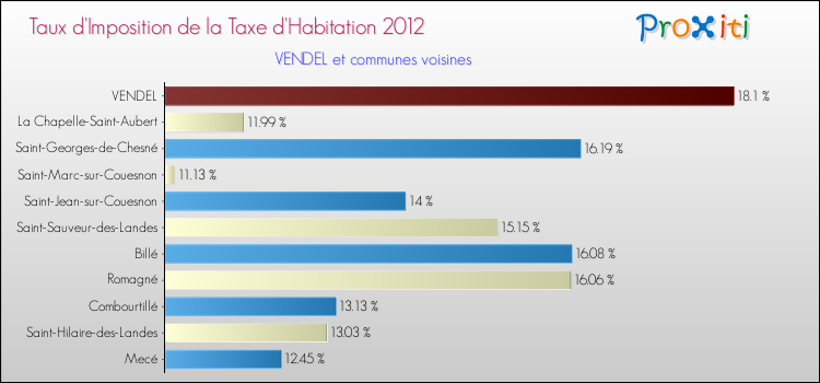 Taux d'imposition de la taxe d'habitation 2012 pour VENDEL et les communes proches Comparaison des taux d'imposition de la taxe d'habitation 2012 pour VENDEL et les communes voisines