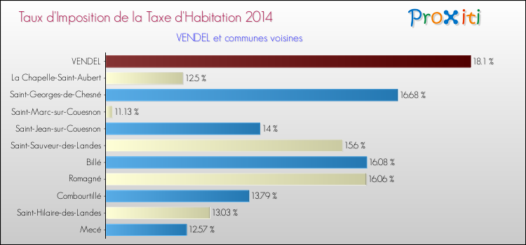 Taux d'imposition de la taxe d'habitation 2014 pour VENDEL et les communes proches Comparaison des taux d'imposition de la taxe d'habitation 2014 pour VENDEL et les communes voisines