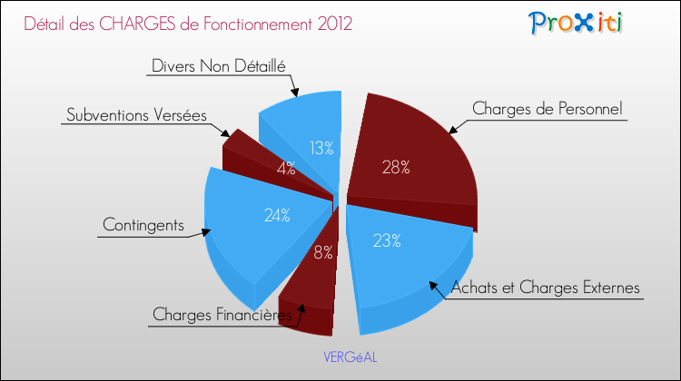 Décomposition des Charges de Fonctionnement 2012 de la commune de VERGéAL Charges de Fonctionnement 2012 pour la commune de VERGéAL