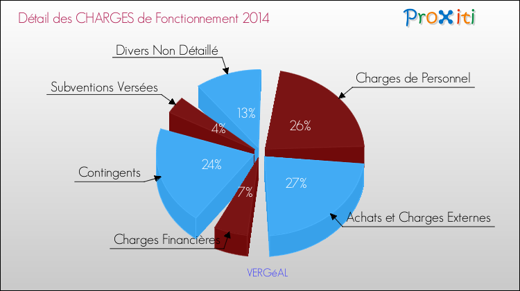 Décomposition des Charges de Fonctionnement 2014 de la commune de VERGéAL Charges de Fonctionnement 2014 pour la commune de VERGéAL