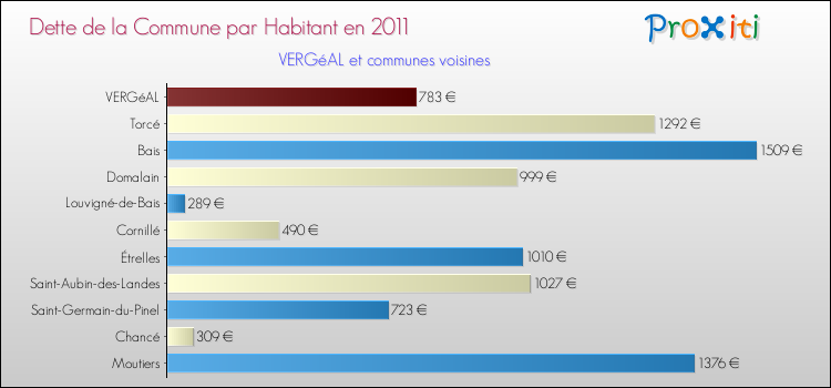 Dette par habitant de la commune en 2011 pour VERGéAL et les communes proches Comparaison de la dette par habitant de la commune en 2011 pour VERGéAL et les communes voisines