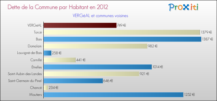 Dette par habitant de la commune en 2012 pour VERGéAL et les communes proches Comparaison de la dette par habitant de la commune en 2012 pour VERGéAL et les communes voisines