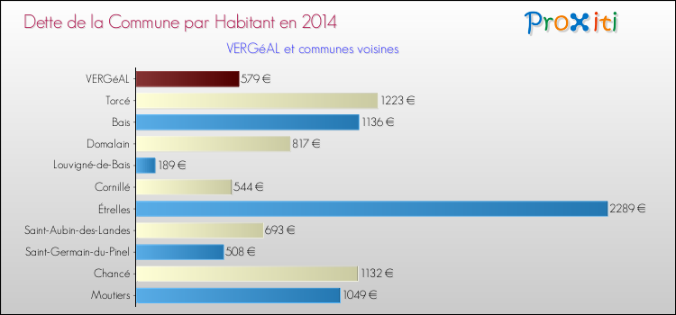Dette par habitant de la commune en 2014 pour VERGéAL et les communes proches Comparaison de la dette par habitant de la commune en 2014 pour VERGéAL et les communes voisines