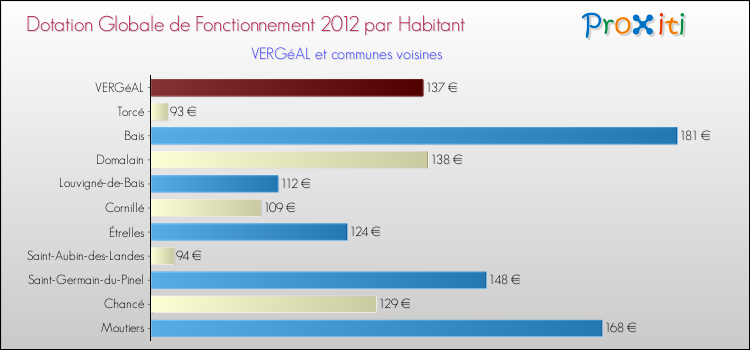 Montant des dotations globales de fonctionnement DGF par Habitant pour VERGéAL et les communes proches Comparaison des des dotations globales de fonctionnement DGF par habitant pour VERGéAL et les communes voisines