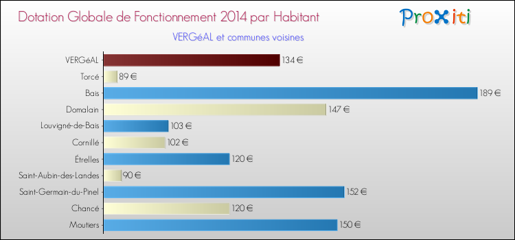 Montant des dotations globales de fonctionnement DGF par Habitant pour VERGéAL et les communes proches en 2014. Comparaison des des dotations globales de fonctionnement DGF par habitant pour VERGéAL et les communes voisines en 2014.