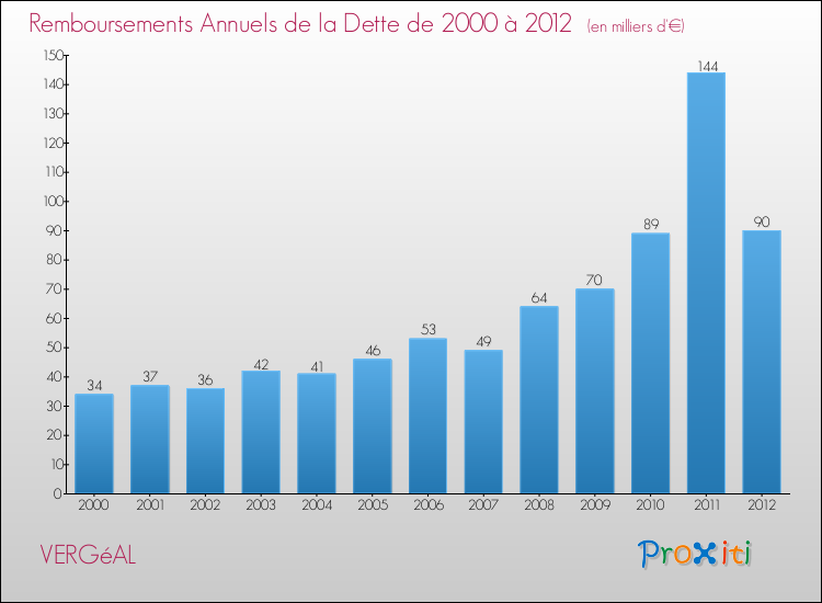 Evolution de l'annuité de la dette pour la commune de VERGéAL de 2000 à 2012 Annuités de la dette pour VERGéAL de 2000 à 2012