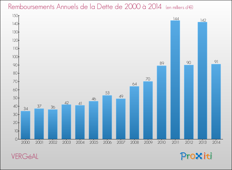 Evolution de l'annuité de la dette pour la commune de VERGéAL de 2000 à 2014 Annuités de la dette pour VERGéAL de 2000 à 2014