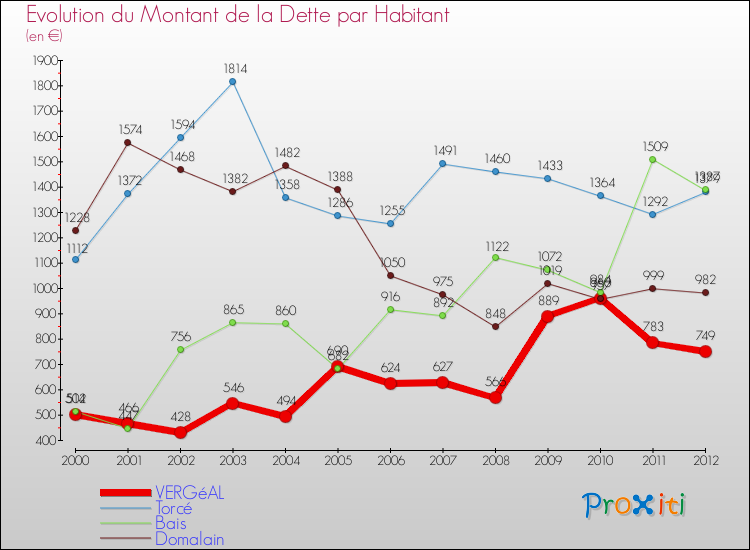Evolution de la dette par habitant pour la commune de VERGéAL et les communes proches de 2000 à 2012 Comparaison de la dette par habitant pour VERGéAL et les communes voisines de 2000 à 2012