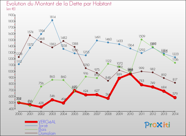 Evolution de la dette par habitant pour la commune de VERGéAL et les communes proches de 2000 à 2014 Comparaison de la dette par habitant pour VERGéAL et les communes voisines de 2000 à 2014