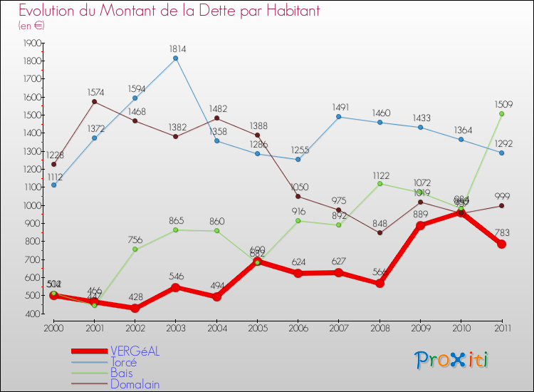 Evolution de la dette par habitant pour la commune de VERGéAL et les communes proches Comparaison de la dette par habitant pour VERGéAL et les communes voisines
