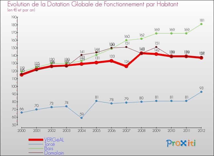 Evolution et montant de la dotation globale de fonctionnement par Habitant pour VERGéAL et les communes proches Comparaison des dotations globales de fonctionnement par habitant pour VERGéAL et les communes voisines