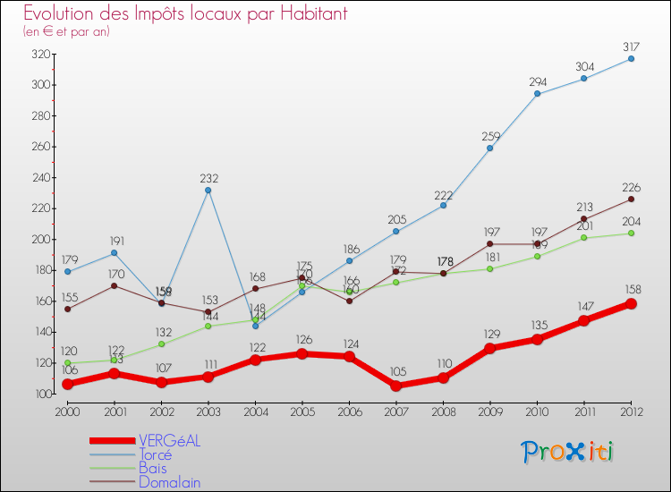 Evolution et montant des impôts locaux par Habitant pour VERGéAL et les communes proches Comparaison des impôts locaux par habitant pour VERGéAL et les communes voisines