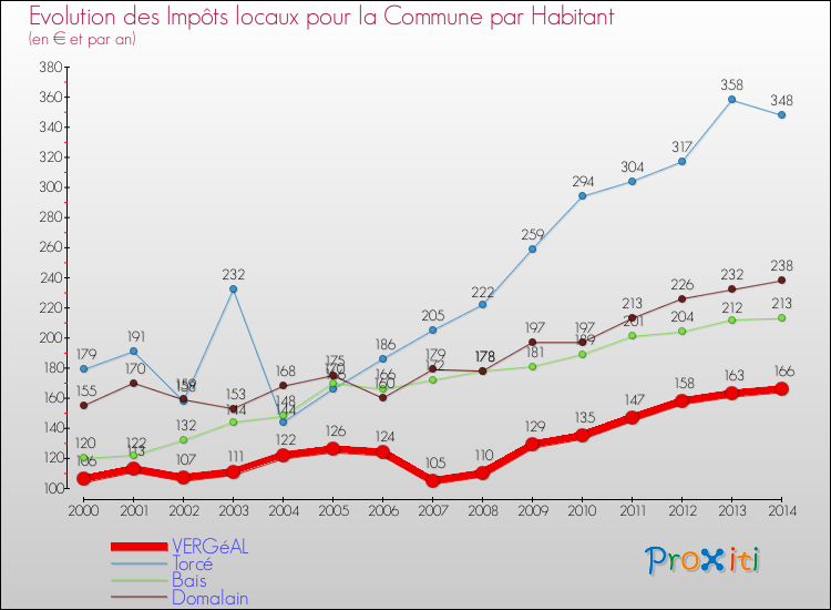 Evolution et montant des impôts locaux par Habitant pour VERGéAL et les communes proches de 2000 à 2014 Comparaison des impôts locaux par habitant pour VERGéAL et les communes voisines de 2000 à 2014
