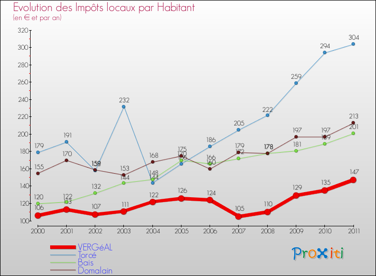 Evolution et montant des impôts locaux par Habitant pour VERGéAL et les communes proches Comparaison des impôts locaux par habitant pour VERGéAL et les communes voisines
