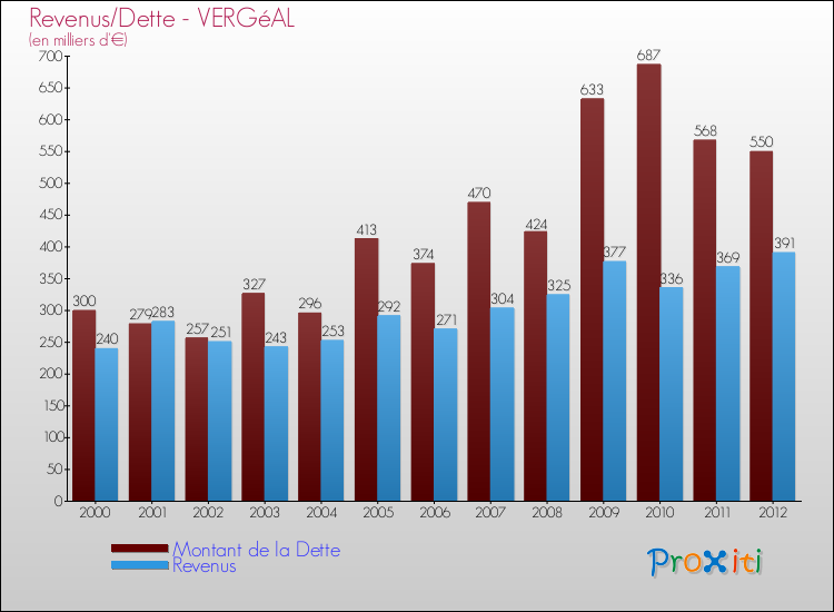 Evolution comparée de la dette et des revenus pour la commune de VERGéAL de 2000 à 2012 Comparaison de la dette et des revenus pour VERGéAL de 2000 à 2012