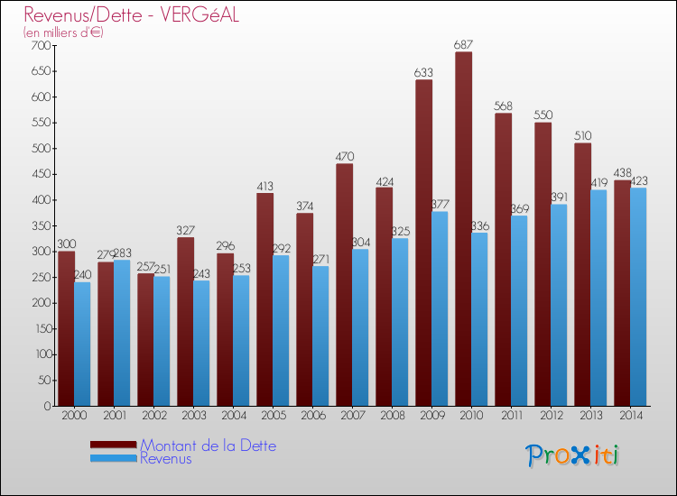 Evolution comparée de la dette et des revenus pour la commune de VERGéAL de 2000 à 2014 Comparaison de la dette et des revenus pour VERGéAL de 2000 à 2014
