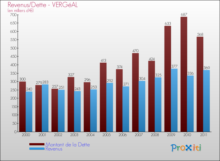Evolution comparée de la dette et des revenus pour la commune de VERGéAL de 2000 à 2011 Comparaison de la dette et des revenus pour VERGéAL de 2000 à 2011