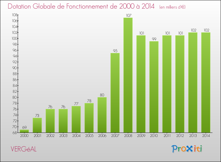 Evolution du montant de la Dotation Globale de Fonctionnement pour la commune de VERGéAL de 2000 à 2014 Evolution du montant de la Dotation Globale de Fonctionnement pour VERGéAL de 2000 à 2014