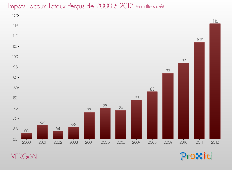 Evolution des Impôts Locaux pour la commune de VERGéAL de 2000 à 2012 Evolution des Impôts Locaux pour VERGéAL de 2000 à 2012