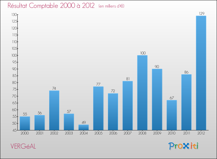 Evolution du résultat comptable pour la commune de VERGéAL de 2000 à 2012 Evolution du résultat comptable pour VERGéAL de 2000 à 2012