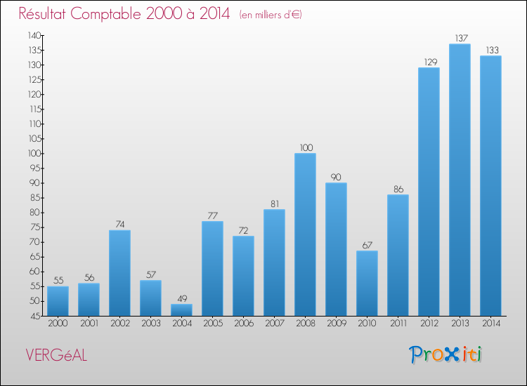 Evolution du résultat comptable pour la commune de VERGéAL de 2000 à 2014 Evolution du résultat comptable pour VERGéAL de 2000 à 2014