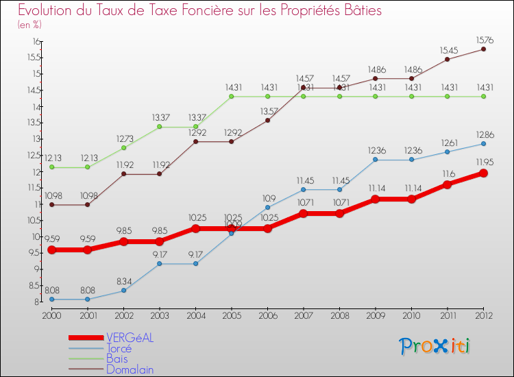 Evolution du taux de la taxe foncière sur le bati pour VERGéAL et les communes proches de 2000 à 2012 Comparaison des taux de taxe foncière sur le bati pour VERGéAL et les communes voisines de 2000 à 2012