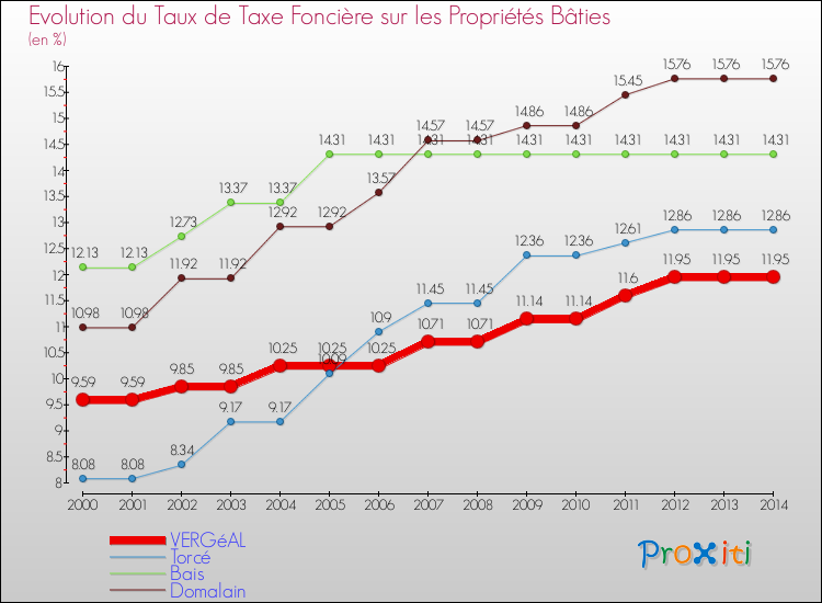 Evolution du taux de la taxe foncière sur le bati pour VERGéAL et les communes proches de 2000 à 2014 Comparaison des taux de taxe foncière sur le bati pour VERGéAL et les communes voisines de 2000 à 2014