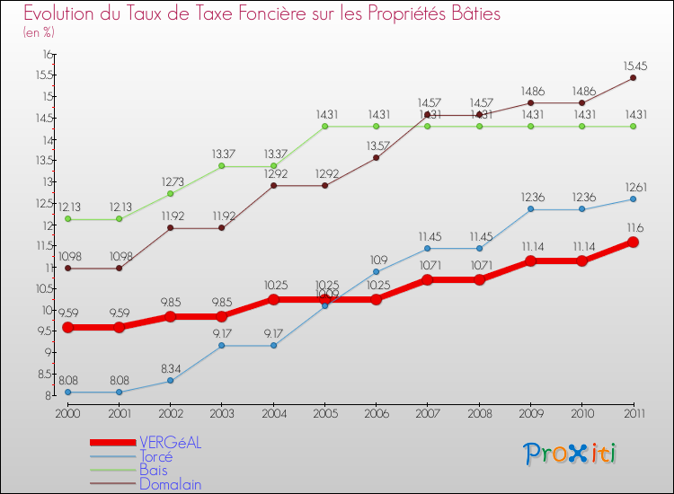 Evolution du taux de la taxe foncière sur le bati pour VERGéAL et les communes proches Comparaison des taux de taxe foncière sur le bati pour VERGéAL et les communes voisines
