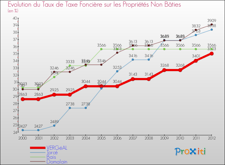 Evolution du taux de la taxe foncière sur les immeubles et terrains non batis pour VERGéAL et les communes proches de 2000 à 2012 Comparaison des taux de la taxe foncière sur les immeubles et terrains non batis pour VERGéAL et les communes voisines de 2000 à 2012