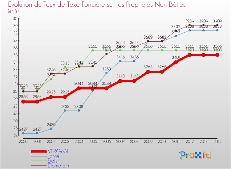 Evolution du taux de la taxe foncière sur les immeubles et terrains non batis pour VERGéAL et les communes proches de 2000 à 2014 Comparaison des taux de la taxe foncière sur les immeubles et terrains non batis pour VERGéAL et les communes voisines de 2000 à 2014