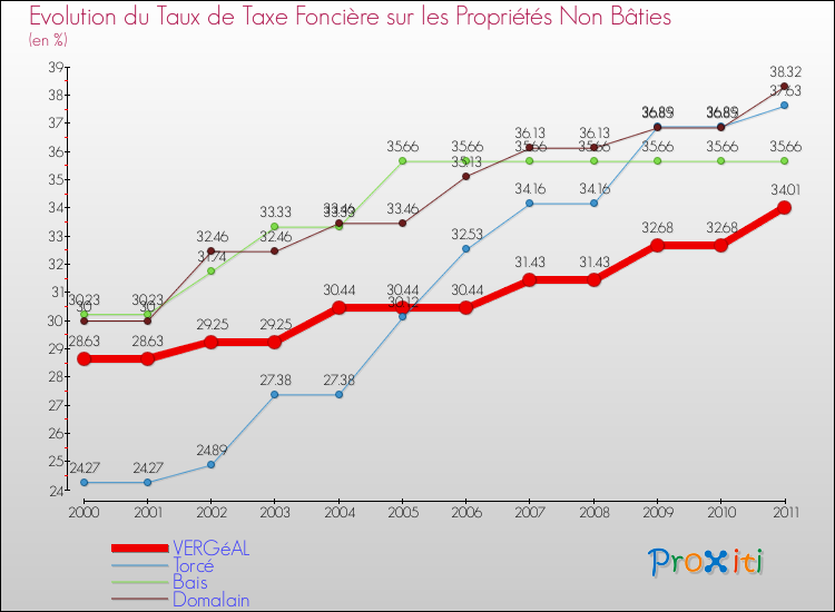 Evolution du taux de la taxe foncière sur les immeubles et terrains non batis pour VERGéAL et les communes proches Comparaison des taux de la taxe foncière sur les immeubles et terrains non batis pour VERGéAL et les communes voisines