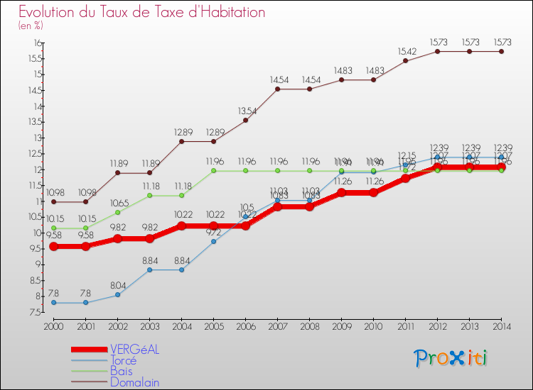 Evolution du taux de la taxe d'habitation pour VERGéAL et les communes proches de 2000 à 2014 Comparaison des taux de la taxe d'habitation pour VERGéAL et les communes voisines de 2000 à 2014