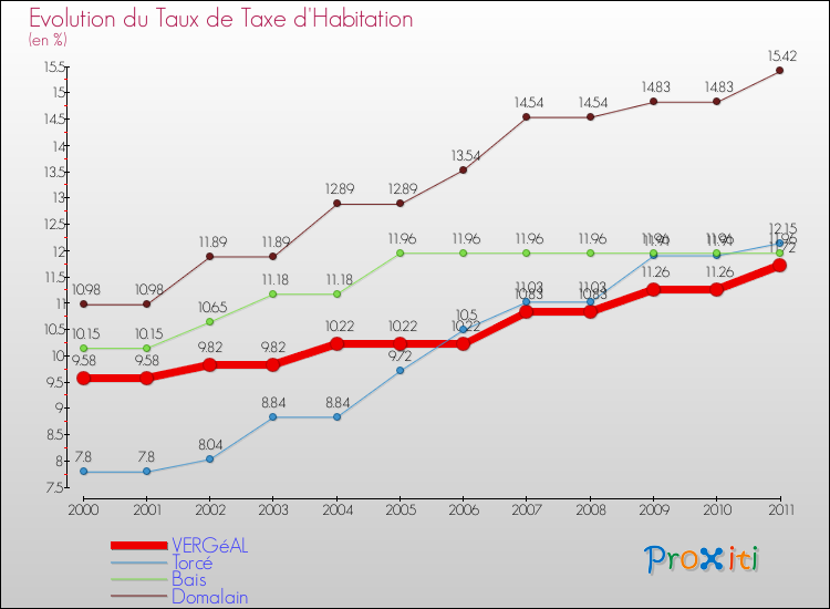Evolution du taux de la taxe d'habitation pour VERGéAL et les communes proches Comparaison des taux de la taxe d'habitation pour VERGéAL et les communes voisines