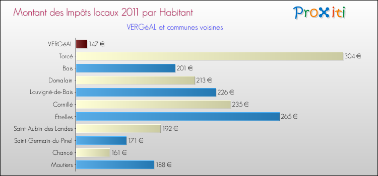 Montant des impôts locaux par Habitant pour VERGéAL et les communes proches Comparaison des impôts locaux par habitant pour VERGéAL et les communes voisines