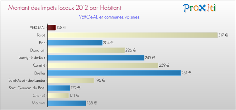 Montant des impôts locaux par Habitant pour VERGéAL et les communes proches Comparaison des impôts locaux par habitant pour VERGéAL et les communes voisines
