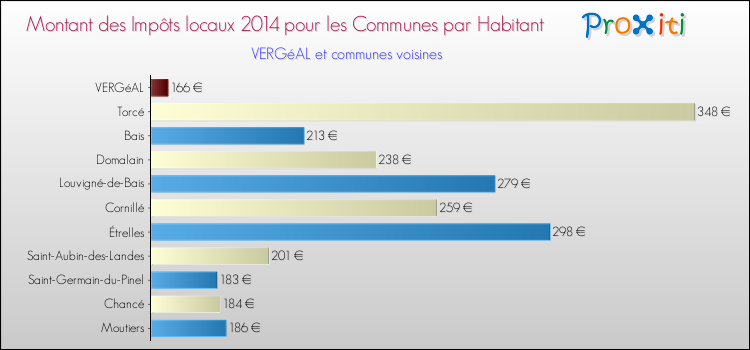 Montant des impôts locaux par Habitant pour VERGéAL et les communes proches en 2014 Comparaison des impôts locaux par habitant pour VERGéAL et les communes voisines en 2014