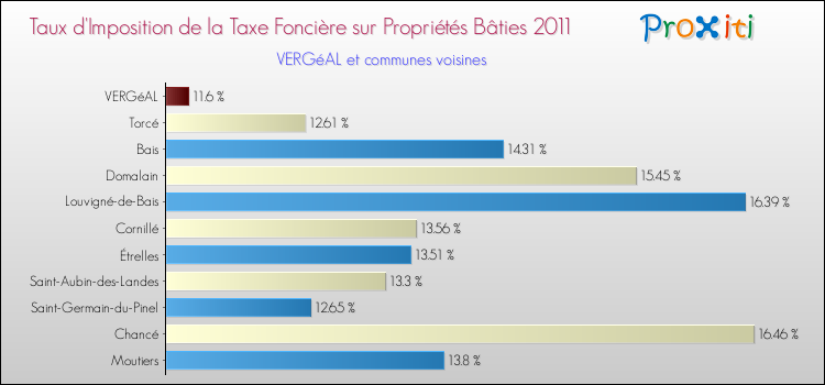 Taux d'imposition de la taxe foncière sur le bati 2011 pour VERGéAL et les communes proches Comparaison des taux d'imposition de la taxe foncière sur le bati 2011 pour VERGéAL et les communes voisines