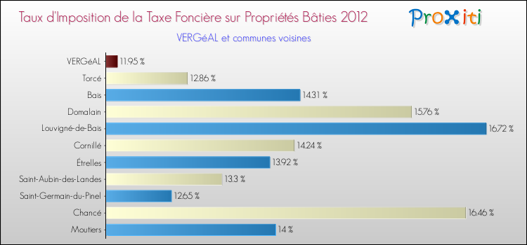Taux d'imposition de la taxe foncière sur le bati 2012 pour VERGéAL et les communes proches Comparaison des taux d'imposition de la taxe foncière sur le bati 2012 pour VERGéAL et les communes voisines