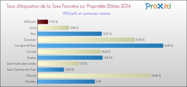Taux d'imposition de la taxe foncière sur le bati 2014 pour VERGéAL et les communes proches Comparaison des taux d'imposition de la taxe foncière sur le bati 2014 pour VERGéAL et les communes voisines